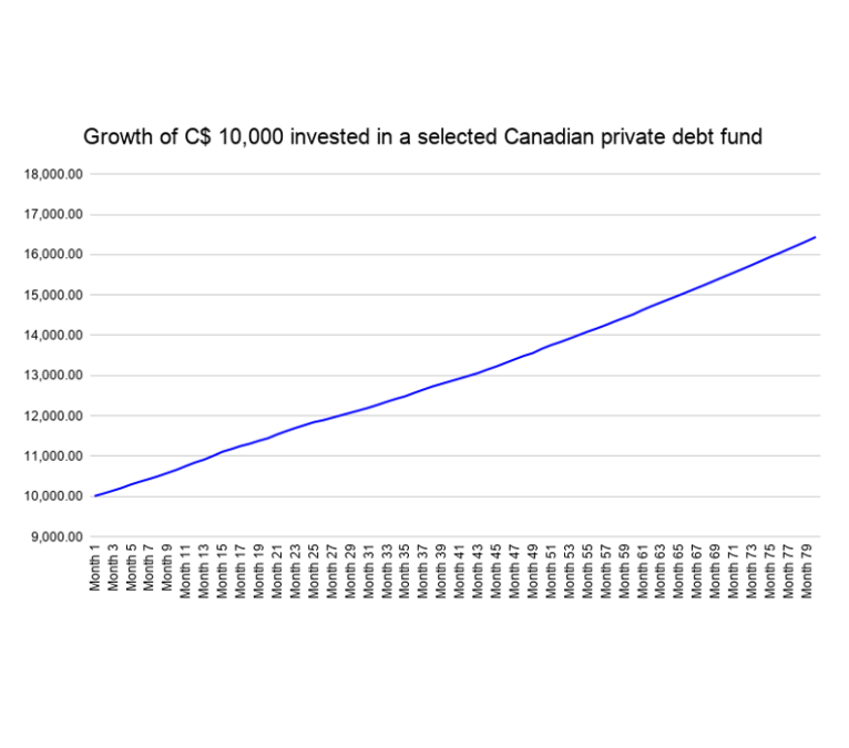 Canadian private debt funds … too good to be true?