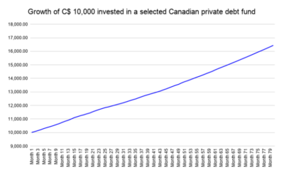 Canadian private debt funds … too good to be true?