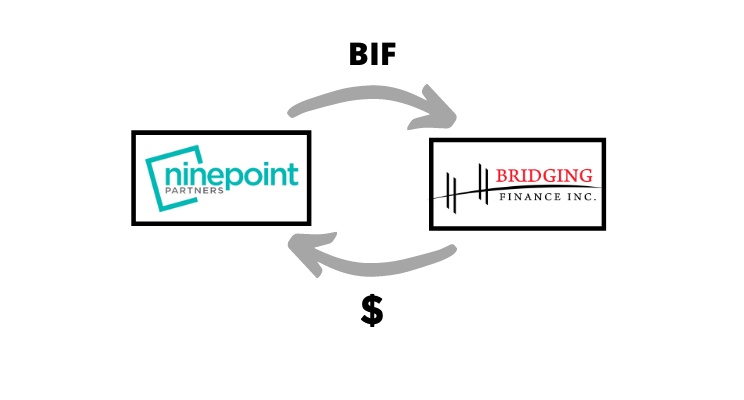 Why Ninepoint sold its stake in the Bridging Income Fund
