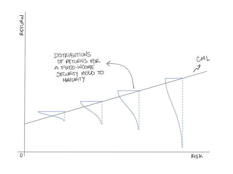 Lessons from Bridging: Risk-Return Proposition of Private Debt Funds.